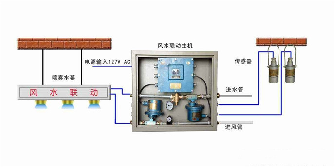 无线风水联动洒水降尘装置ZP127气水分离雾化