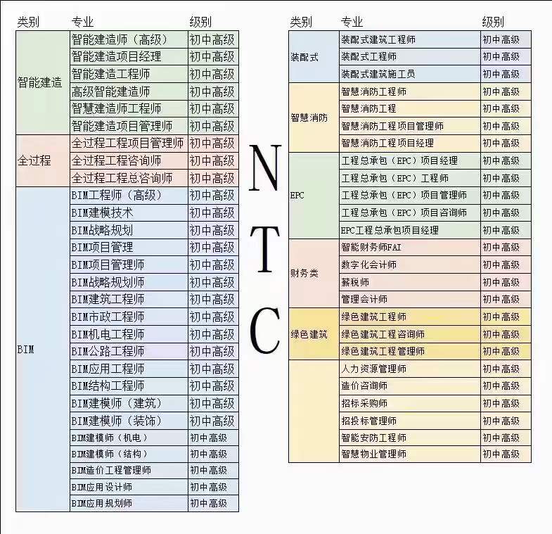 山西长治装配式工程师证高级如何报名保安证清洁管理师绿化养护项目经理