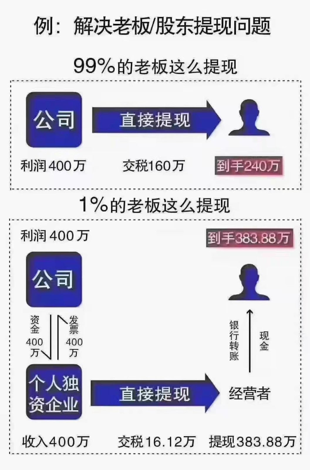建筑设计行业享受核定征收优惠与普通公司有多大差距？