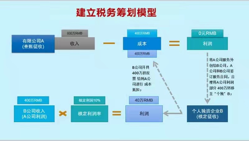 商丘工程设计企业注册个人独资公司能节省多少成本？