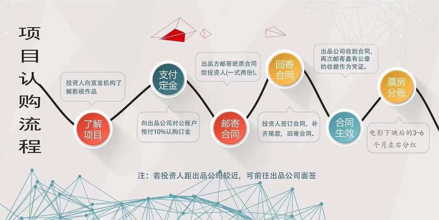 流浪地球2电影怎么投?成本多少?份额真实吗?2022已更新(今日/股市)